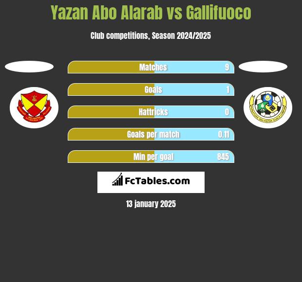 Yazan Abo Alarab vs Gallifuoco h2h player stats