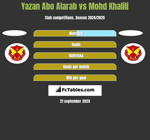 Yazan Abo Alarab vs Mohd Khalili h2h player stats