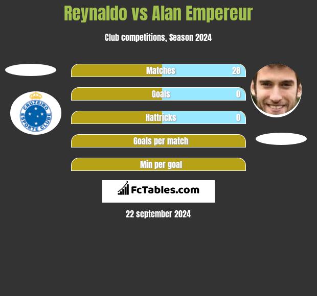 Reynaldo vs Alan Empereur h2h player stats