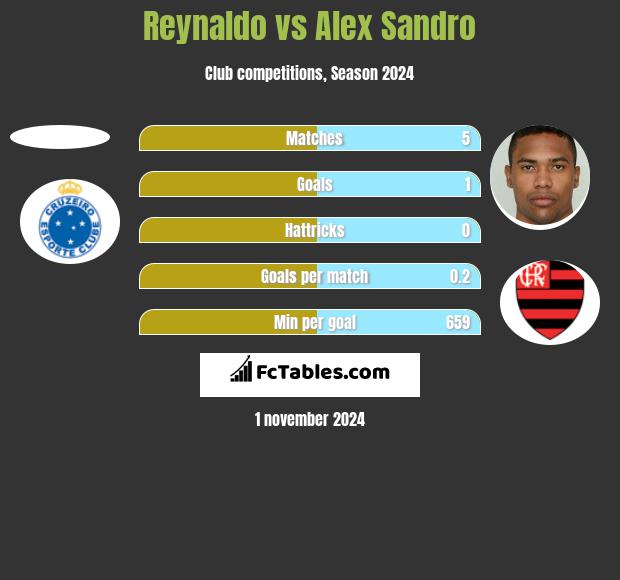 Reynaldo vs Alex Sandro h2h player stats