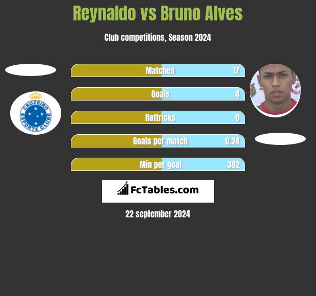 Reynaldo vs Bruno Alves h2h player stats