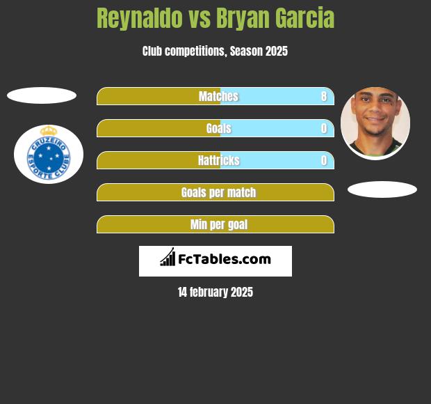 Reynaldo vs Bryan Garcia h2h player stats