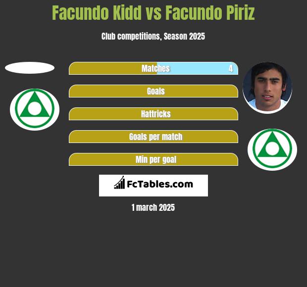 Facundo Kidd vs Facundo Piriz h2h player stats