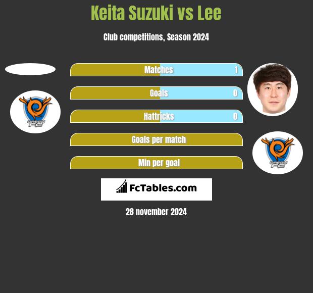 Keita Suzuki vs Lee h2h player stats