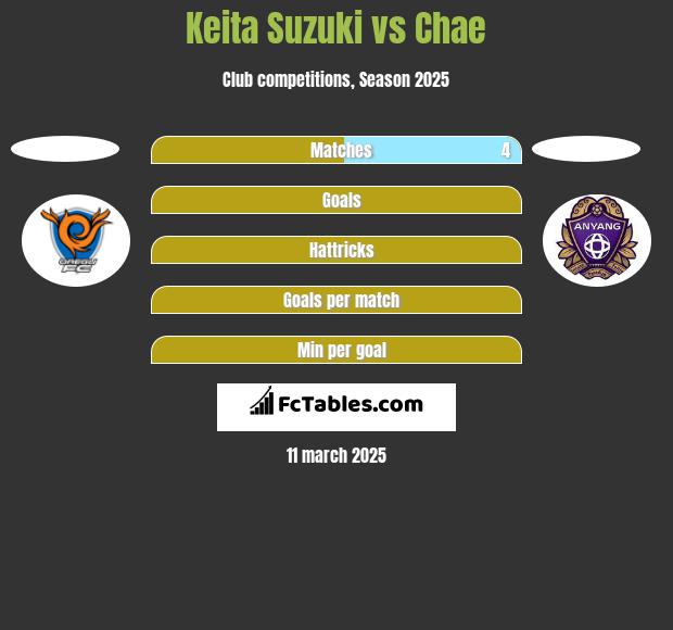 Keita Suzuki vs Chae h2h player stats