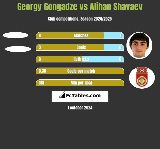 Georgy Gongadze vs Alihan Shavaev h2h player stats