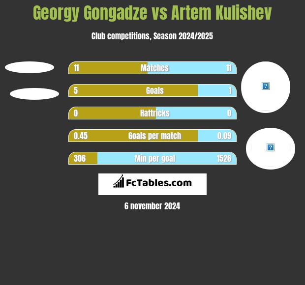 Georgy Gongadze vs Artem Kulishev h2h player stats