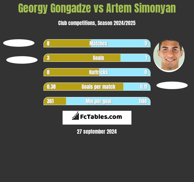 Georgy Gongadze vs Artem Simonyan h2h player stats