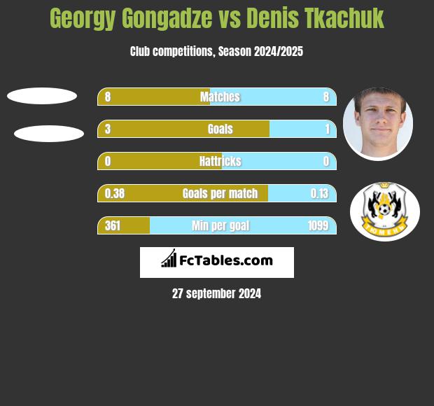 Georgy Gongadze vs Denis Tkaczuk h2h player stats