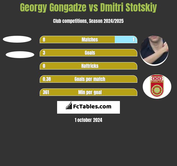 Georgy Gongadze vs Dmitri Stotskiy h2h player stats