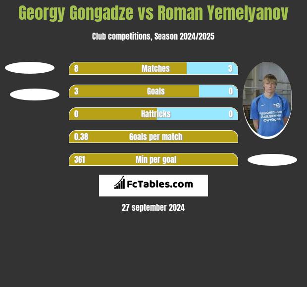 Georgy Gongadze vs Roman Yemelyanov h2h player stats