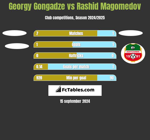 Georgy Gongadze vs Rashid Magomedov h2h player stats