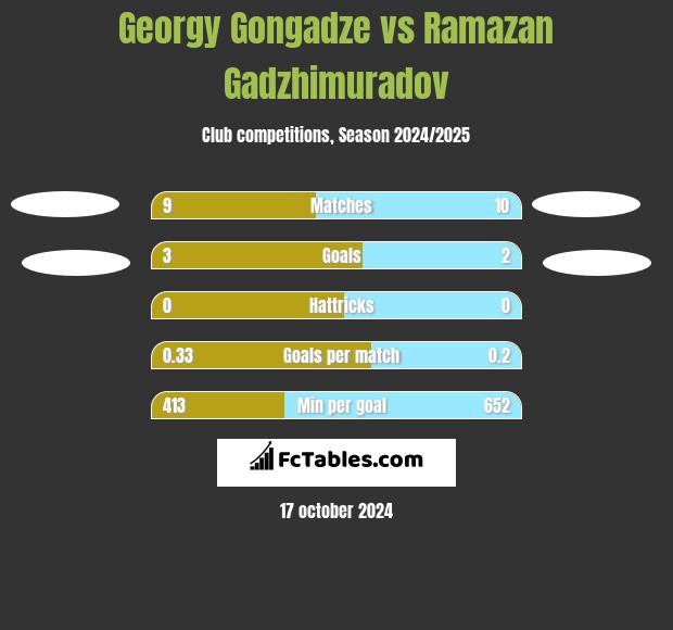 Georgy Gongadze vs Ramazan Gadzhimuradov h2h player stats