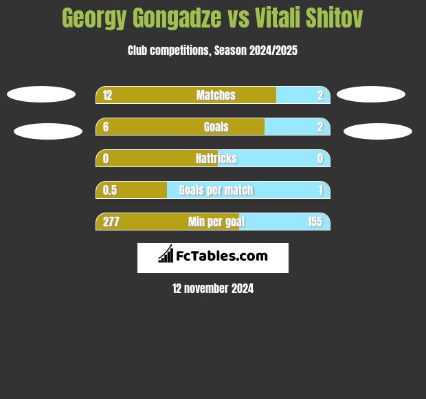 Georgy Gongadze vs Vitali Shitov h2h player stats