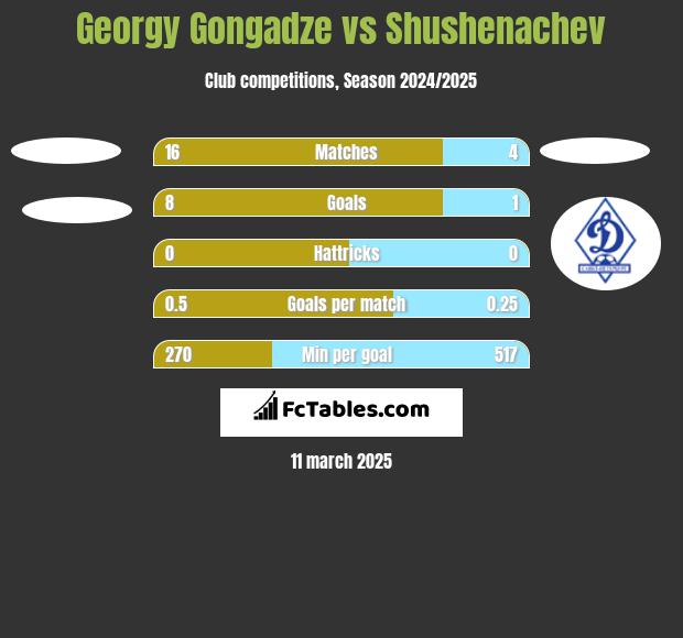 Georgy Gongadze vs Shushenachev h2h player stats