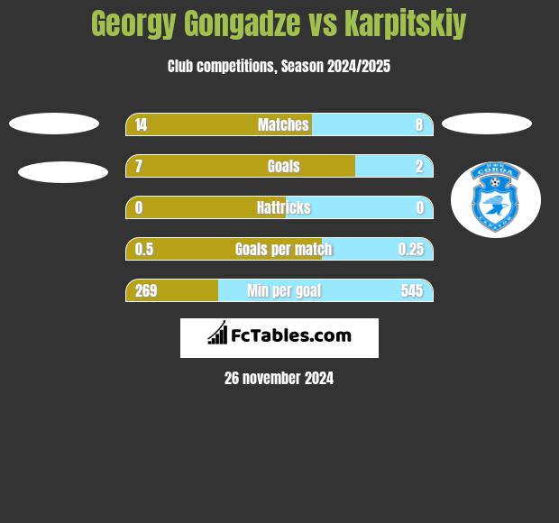 Georgy Gongadze vs Karpitskiy h2h player stats