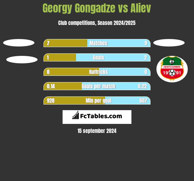 Georgy Gongadze vs Aliev h2h player stats