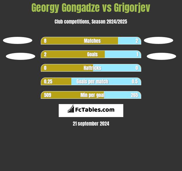 Georgy Gongadze vs Grigorjev h2h player stats