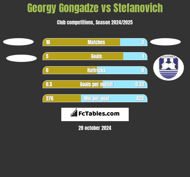 Georgy Gongadze vs Stefanovich h2h player stats