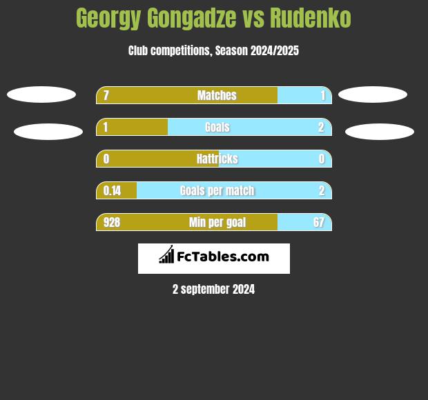 Georgy Gongadze vs Rudenko h2h player stats