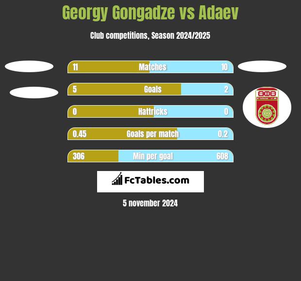 Georgy Gongadze vs Adaev h2h player stats