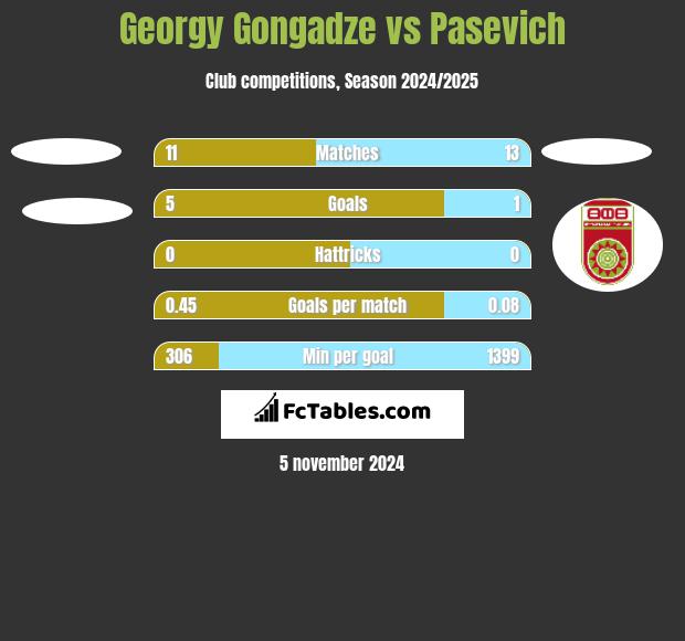 Georgy Gongadze vs Pasevich h2h player stats