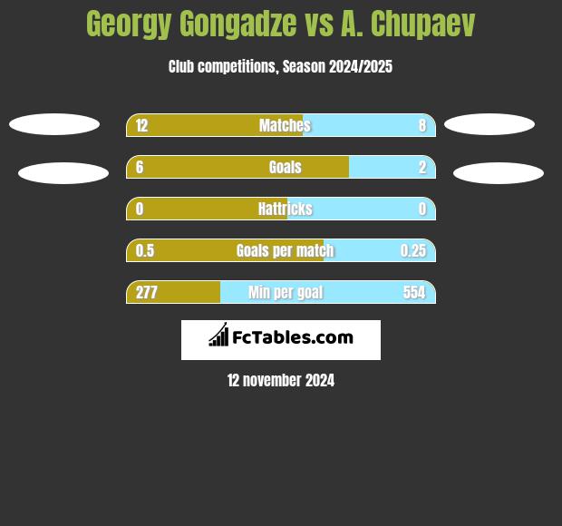 Georgy Gongadze vs A. Chupaev h2h player stats