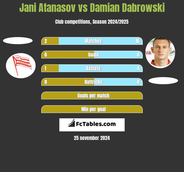 Jani Atanasov vs Damian Dabrowski h2h player stats