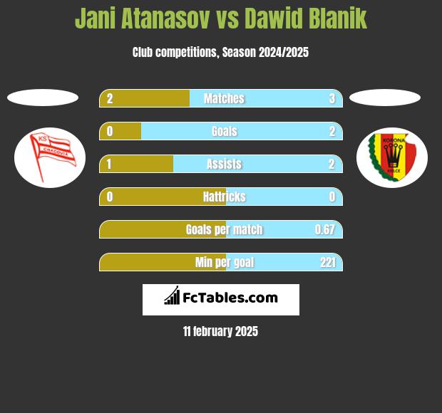 Jani Atanasov vs Dawid Blanik h2h player stats