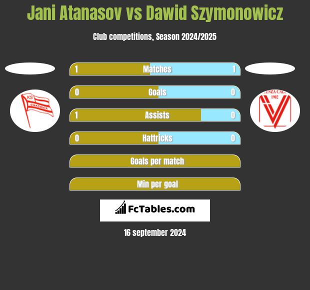 Jani Atanasov vs Dawid Szymonowicz h2h player stats