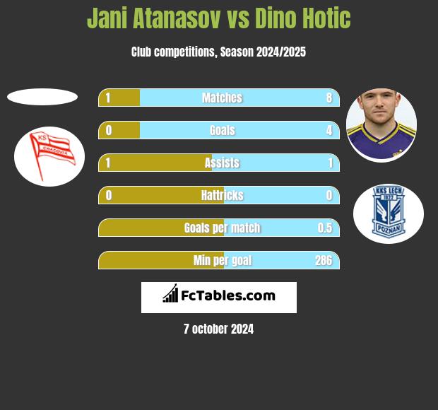 Jani Atanasov vs Dino Hotic h2h player stats