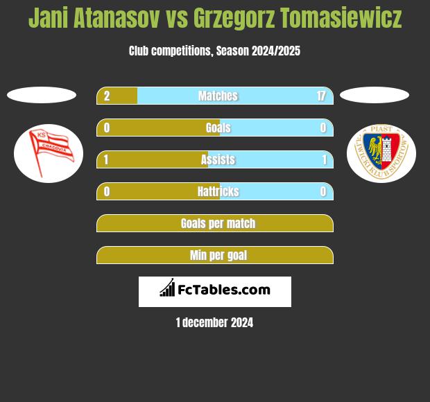 Jani Atanasov vs Grzegorz Tomasiewicz h2h player stats