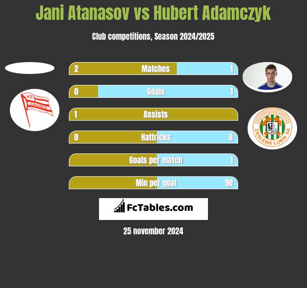 Jani Atanasov vs Hubert Adamczyk h2h player stats