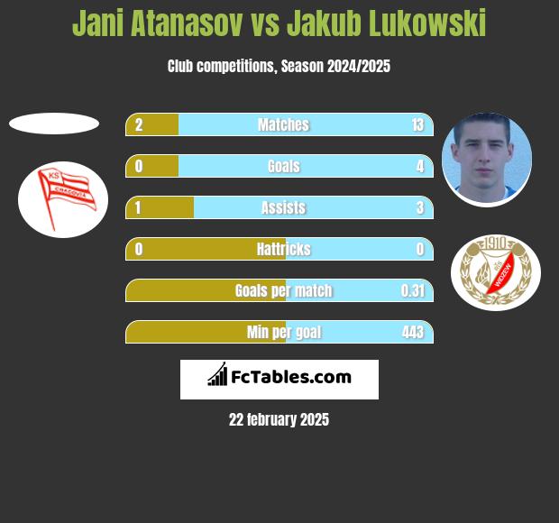 Jani Atanasov vs Jakub Łukowski h2h player stats