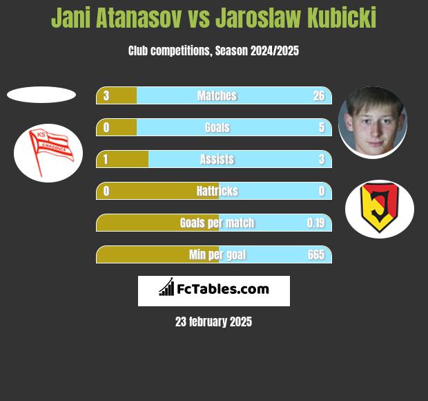 Jani Atanasov vs Jaroslaw Kubicki h2h player stats