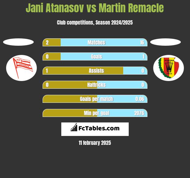 Jani Atanasov vs Martin Remacle h2h player stats