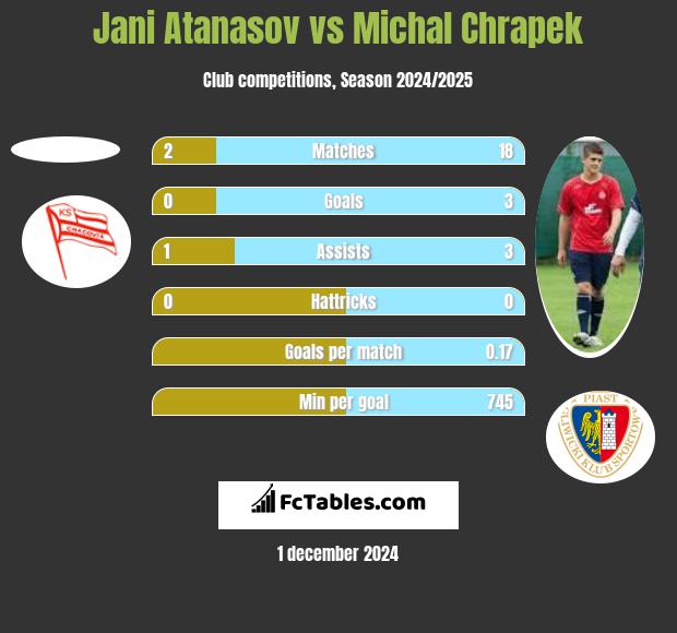 Jani Atanasov vs Michał Chrapek h2h player stats