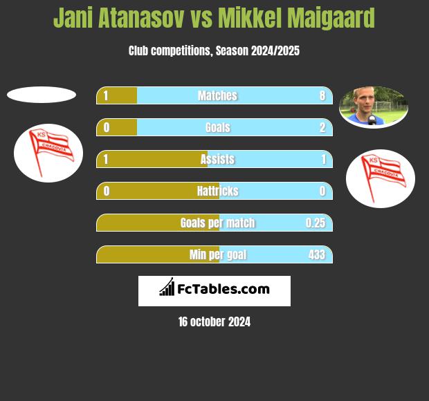 Jani Atanasov vs Mikkel Maigaard h2h player stats