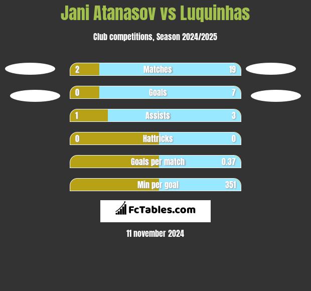 Jani Atanasov vs Luquinhas h2h player stats