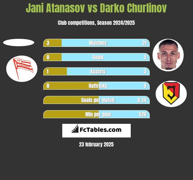 Jani Atanasov vs Darko Churlinov h2h player stats