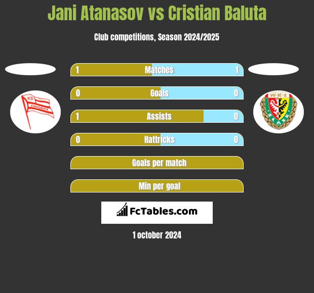 Jani Atanasov vs Cristian Baluta h2h player stats