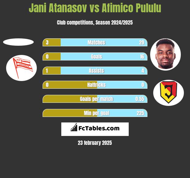 Jani Atanasov vs Afimico Pululu h2h player stats