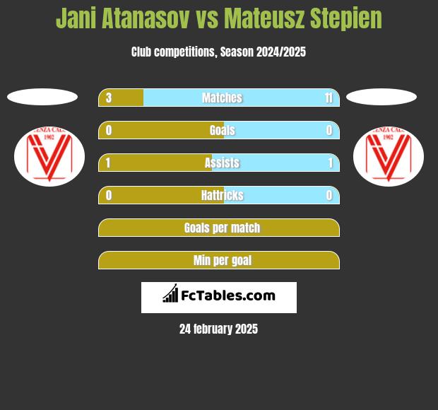 Jani Atanasov vs Mateusz Stepien h2h player stats