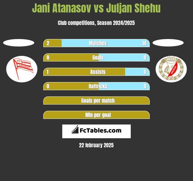 Jani Atanasov vs Juljan Shehu h2h player stats