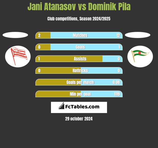 Jani Atanasov vs Dominik Pila h2h player stats