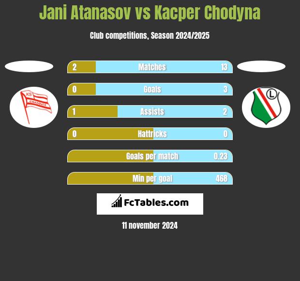 Jani Atanasov vs Kacper Chodyna h2h player stats