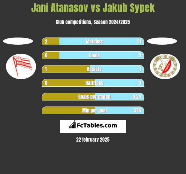 Jani Atanasov vs Jakub Sypek h2h player stats