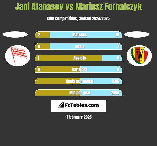 Jani Atanasov vs Mariusz Fornalczyk h2h player stats