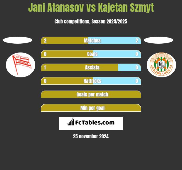 Jani Atanasov vs Kajetan Szmyt h2h player stats