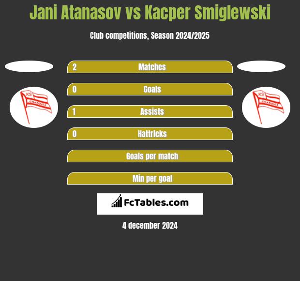 Jani Atanasov vs Kacper Smiglewski h2h player stats